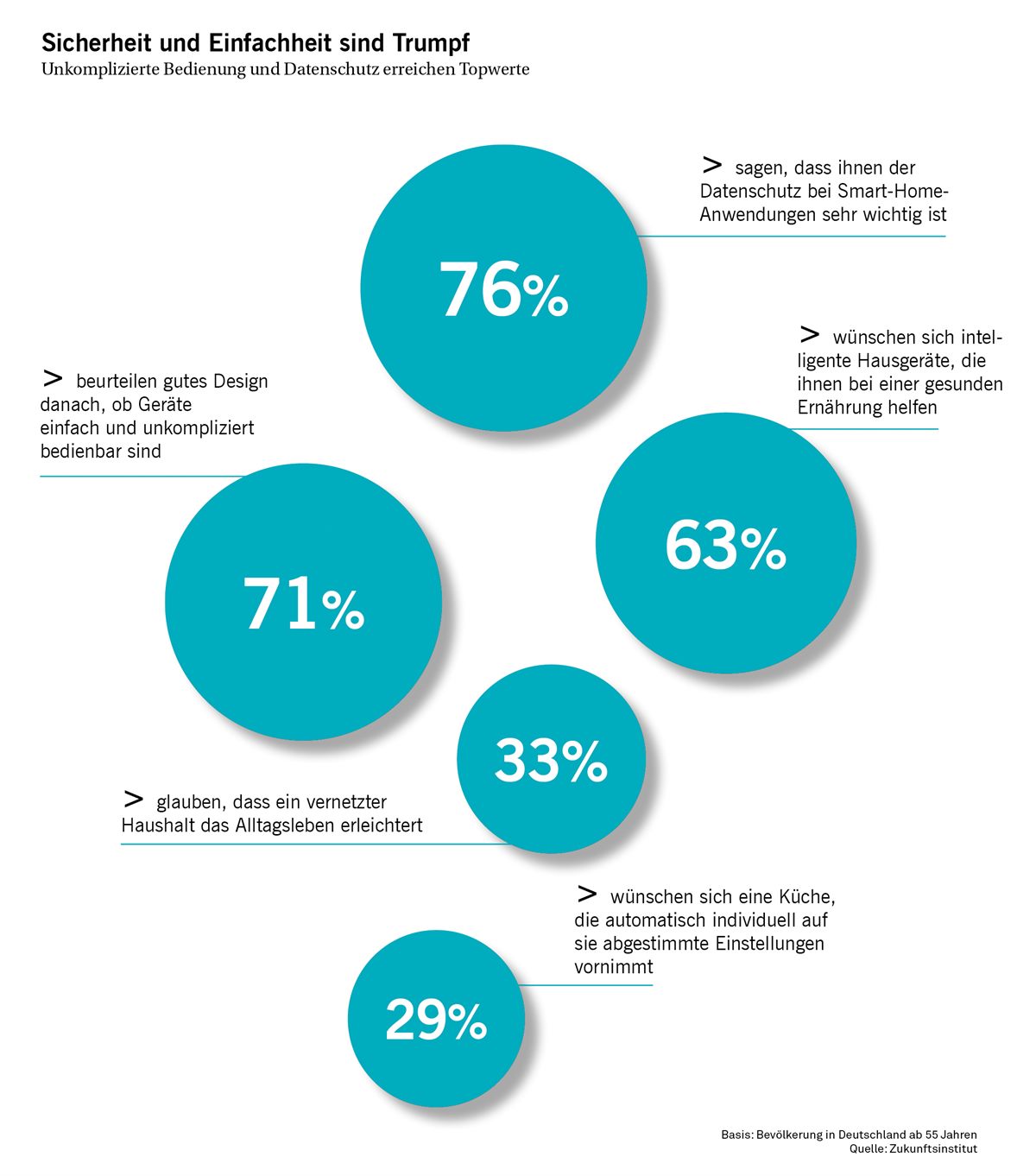 02_Siemens_Trendreport_Sicherheit_und_Einfachheit_sind_Trumpf_55plus