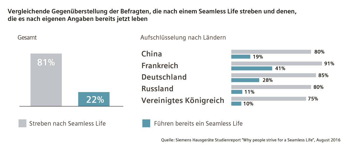 13_Siemens_Seamless_Life_Studie_Infografik_1