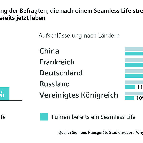 13_Siemens_Seamless_Life_Studie_Infografik_1