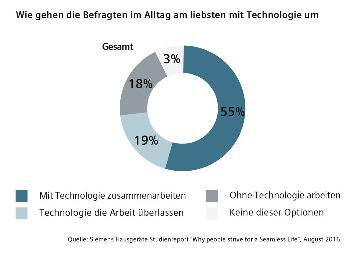 13_Siemens_Seamless_Life_Studie_Infografik_2