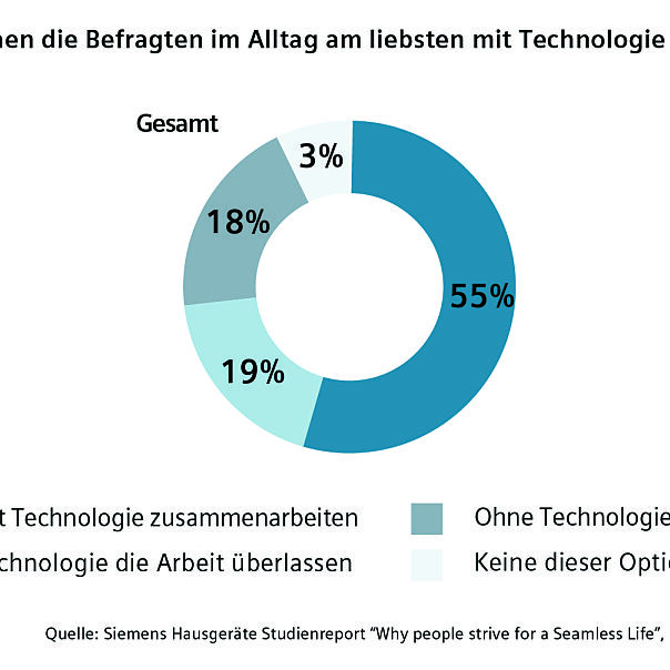 13_Siemens_Seamless_Life_Studie_Infografik_2