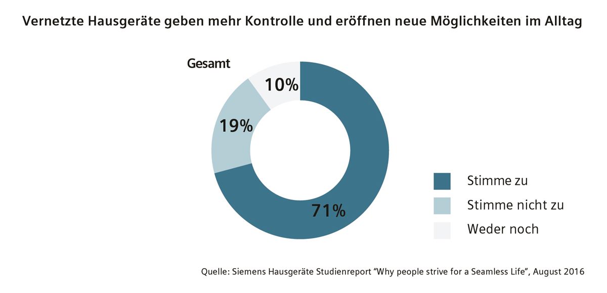 13_Siemens_Seamless_Life_Studie_Infografik_3