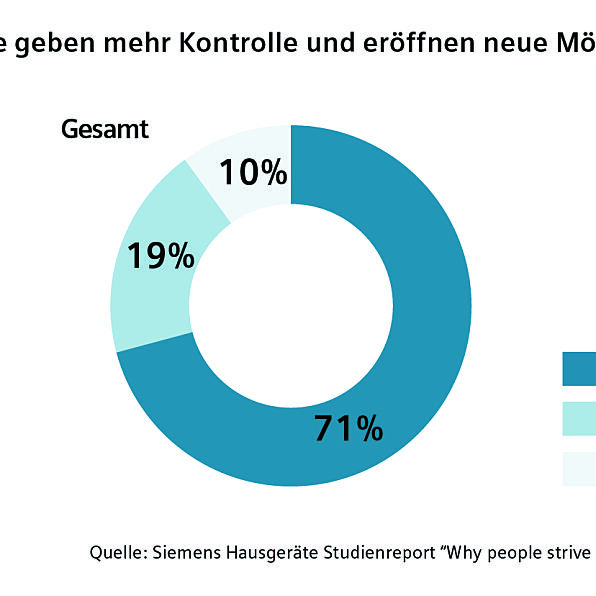 13_Siemens_Seamless_Life_Studie_Infografik_3